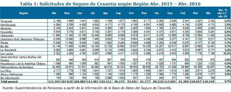 Tabla Solicitudes de Seguro de Cesantía según Región Abril 2015-2016 Tabla Solicitudes de Seguro de Cesantía según Región Abril 2015-2016