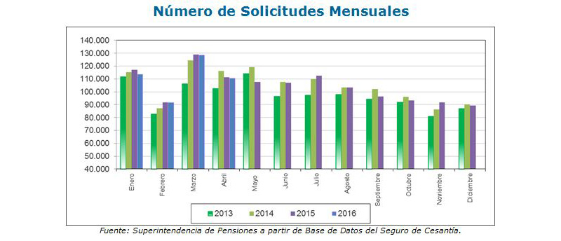 Gráfico: Número de Solicitudes Mensuales Gráfico: Número de Solicitudes Mensuales