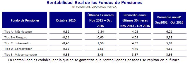 Tabla rentabilidad real de los fondos de pensiones en octubre 2016 Tabla rentabilidad real de los fondos de pensiones en octubre 2016