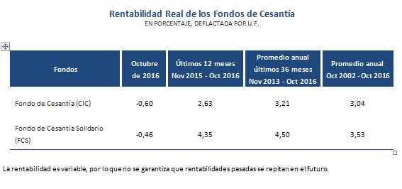 Tabla rentabilidad real de los fondos de cesantía en octubre 2016 Tabla rentabilidad real de los fondos de cesantía en octubre 2016