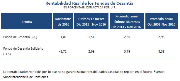 Tabla rentabilidad real de los fondos de cesantía en noviembre 2016 Tabla rentabilidad real de los fondos de cesantía en noviembre 2016