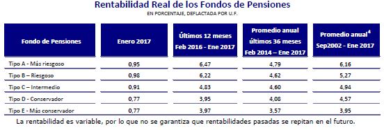Tabla rentabilidad real de los fondos de pensiones en enero 2017 Tabla rentabilidad real de los fondos de pensiones en enero 2017