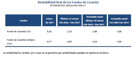Tabla rentabilidad real de los fondos de cesantía en enero 2017 Tabla rentabilidad real de los fondos de cesantía en enero 2017