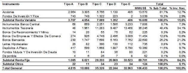 Tabla N°1: Cartera nacional de los Fondos de Pensiones Tabla N°1: Cartera nacional de los Fondos de Pensiones