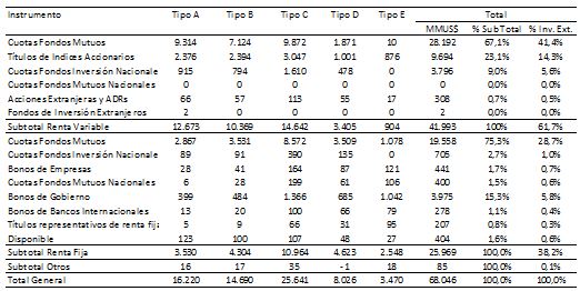 Tabla 2: Inversión extranjera por tipo de Fondo de Pensiones Tabla 2: Inversión extranjera por tipo de Fondo de Pensiones