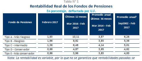 Tabla rentabilidad real de los fondos de pensiones en febrero 2017 Tabla rentabilidad real de los fondos de pensiones en febrero 2017