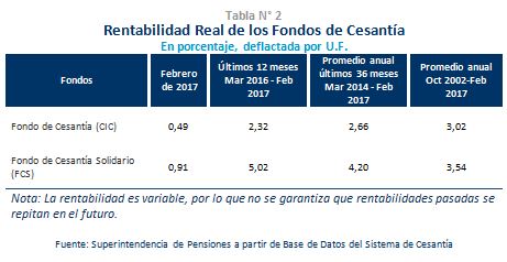 Tabla rentabilidad real de los fondos de cesantía en febrero 2017 Tabla rentabilidad real de los fondos de cesantía en febrero 2017