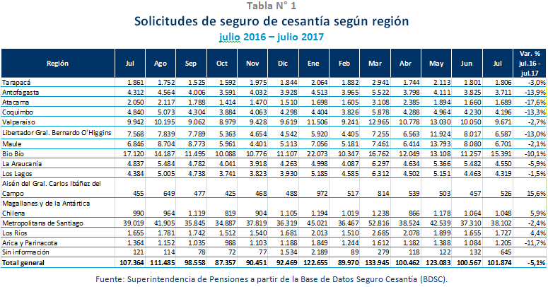 Tabla N° 1 Solicitudes de seguro de cesantía según región julio 2016 – julio 2017 Tabla N° 1 Solicitudes de seguro de cesantía según región julio 2016 – julio 2017