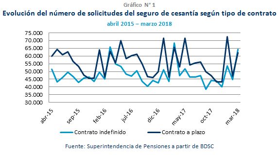 Gráfico N° 1: Evolución del número de solicitudes del SC por tipo de contrato (abril 2015 – marzo 2018) Gráfico N° 1: Evolución del número de solicitudes del SC por tipo de contrato (abril 2015 – marzo 2018)