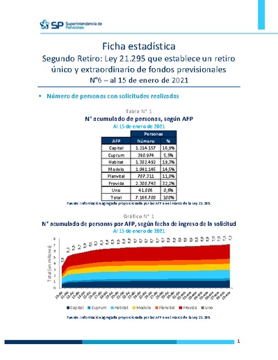 Ficha Estadística Ley 21.295 Segundo retiro de fondos N°6, al 15 de enero de 2021