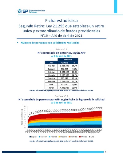 Ficha Estadística Ley 21.295 Segundo retiro de fondos N°15, al 9 de abril de 2021