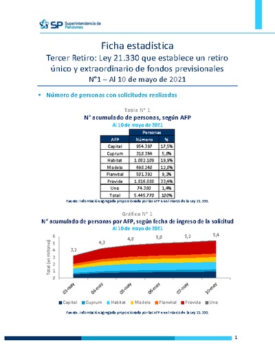 Ficha Estadística N°1 Ley 21.330 Tercer retiro de fondos, al 10 de mayo de 2021