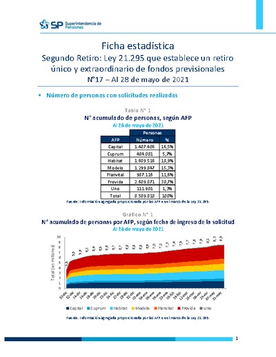 Ficha Estadística Ley 21.295 Segundo retiro de fondos N°17, al 28 de mayo de 2021
