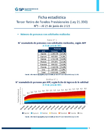 Ficha Estadística N°5 Ley 21.330 Tercer retiro de fondos, al 25 de junio de 2021