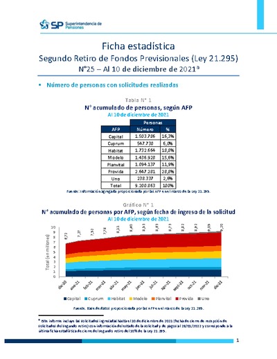 Ficha Estadística Ley 21.295 Segundo retiro de fondos N°25, al 10 de diciembre de 2021