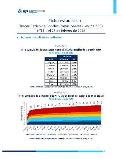 Ficha Estadística N°14 Ley 21.330 Tercer retiro de fondos, al 25 de febrero de 2022