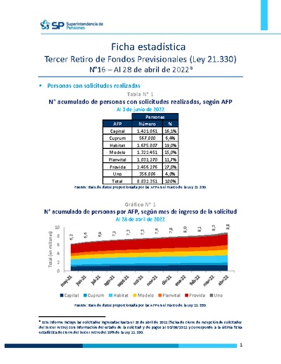 Ficha Estadística N°16 Ley 21.330 Tercer retiro de fondos, al 28 de abril de 2022