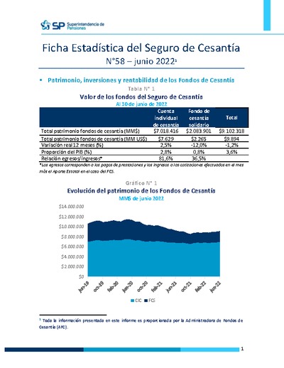 Ficha Estadística del Seguro de Cesantía N° 58, junio 2022