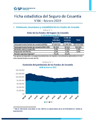 Ficha Estadística del Seguro de Cesantía N° 66, febrero 2023