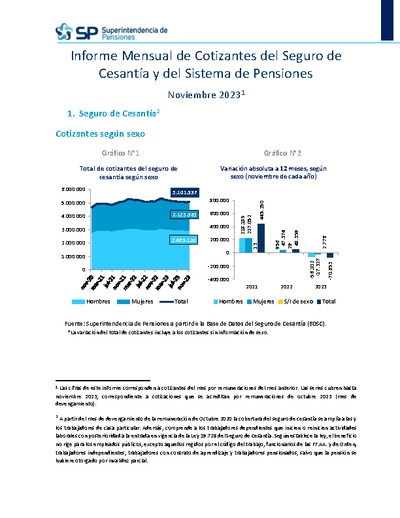 Informe Mensual de Cotizantes del Seguro de Cesantía y del Sistema de Pensiones, noviembre 2023
