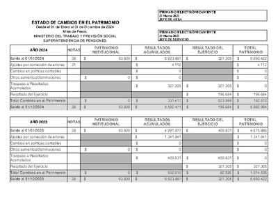 Estado de Cambios en el Patrimonio de la Superintendencia de Pensiones, desde el 1 de enero al 31 de diciembre de 2024.