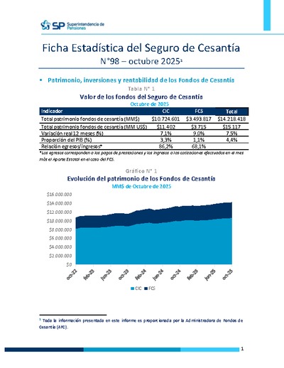 Ficha Estadística del Seguro de Cesantía N° 98, octubre 2025