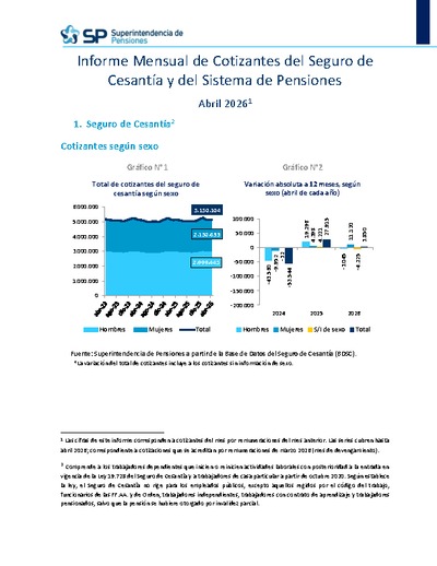 Informe Mensual de Cotizantes del Seguro de Cesantía y del Sistema de Pensiones, abril 2026